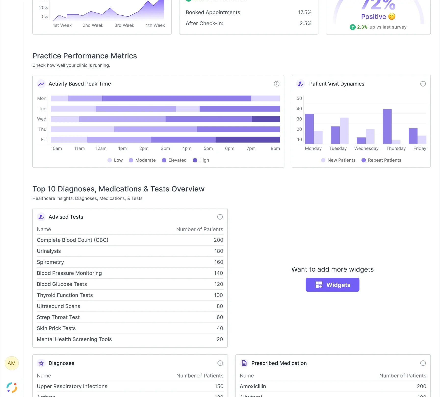 Practice performance metrics: an activity heatmap by day and hour, new against repeat patient visits, and top-ten tables for diagnoses, medications and advised tests