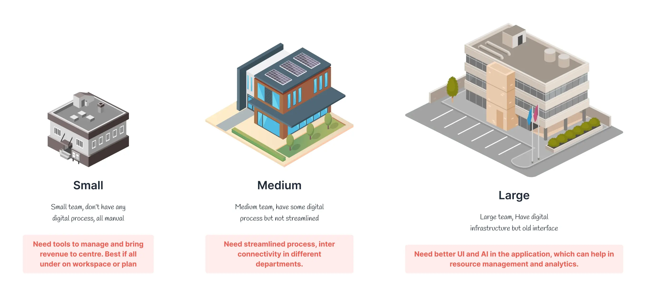 Small, medium and large clinics with their stated needs: one workspace, streamlined interconnected process, and better UI plus AI for resource management and analytics