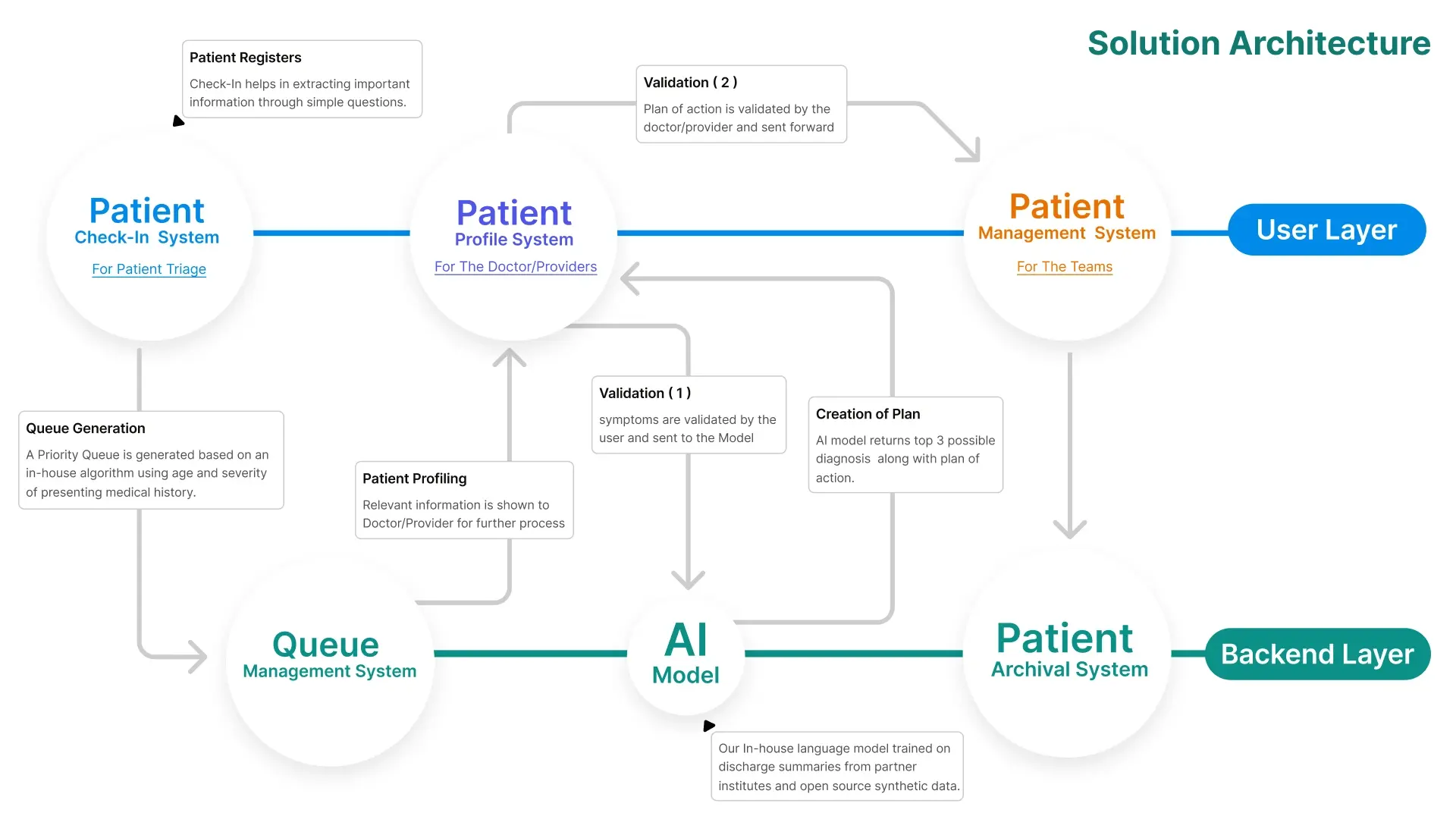 Synclo solution architecture, showing check-in, profile and management systems over a backend of queue management, an AI model and archival, with two validation gates