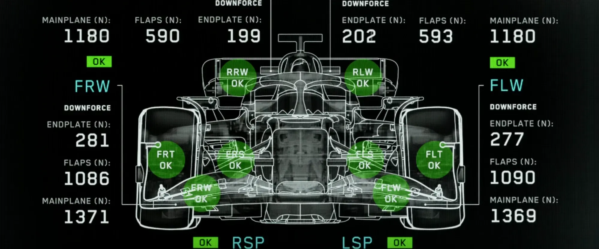Still from F1 (2025): a front wireframe of the car with green OK halos on the wings, tyres and suspension, large downforce readings in newtons on both sides, and RSP and LSP codes with OK chips along the bottom