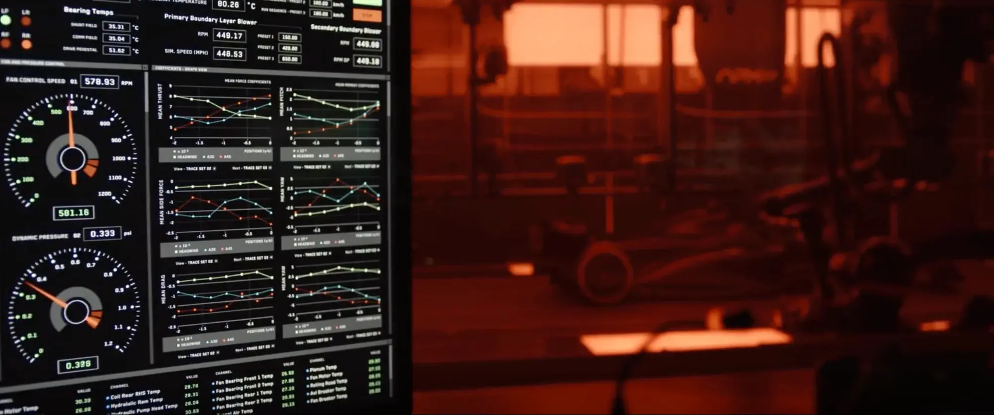 Still from F1 (2025): a wind tunnel control screen with two analogue dials for fan speed and dynamic pressure, a grid of six line charts comparing three runs, boxed readouts for blower RPM and presets, and a channel list, beside the car in the orange-lit tunnel