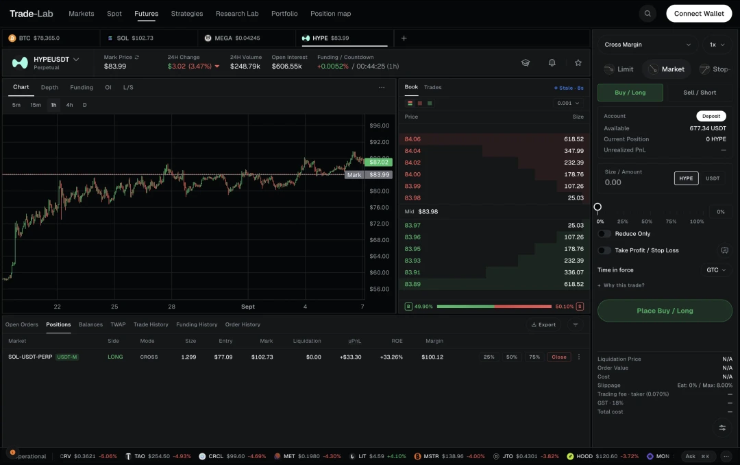 The Trade Lab futures terminal on the HYPEUSDT perpetual: an hourly candle chart with the mark price pinned to it, a depth-shaded order book either side of the mid, a market Buy/Long ticket showing cross margin, slippage and total cost, and an open SOL perpetual position underneath at +33% ROE.