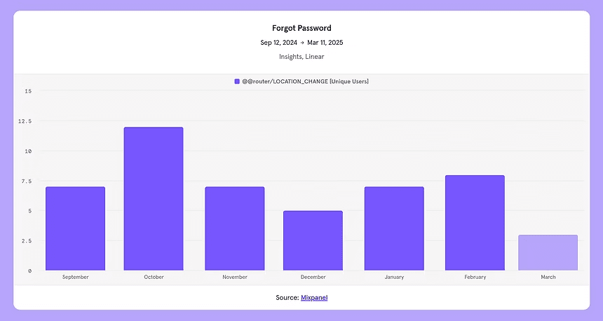 Mixpanel analytics chart showing forgot password usage from September 2024 to March 2025