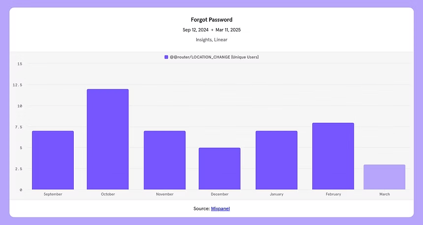 Mixpanel analytics chart showing forgot password usage from September 2024 to March 2025