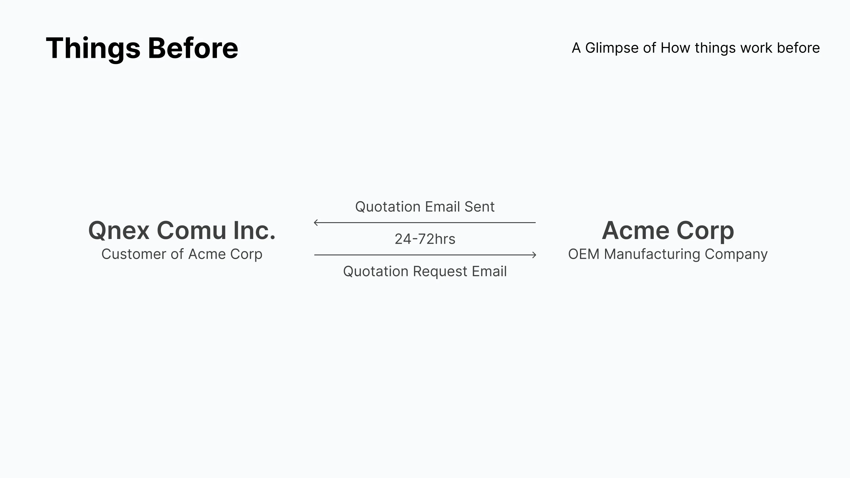 A slide titled Things Before, showing a customer company and an OEM manufacturer with a quotation request email going one way and a quotation email coming back, labelled 24 to 72 hours