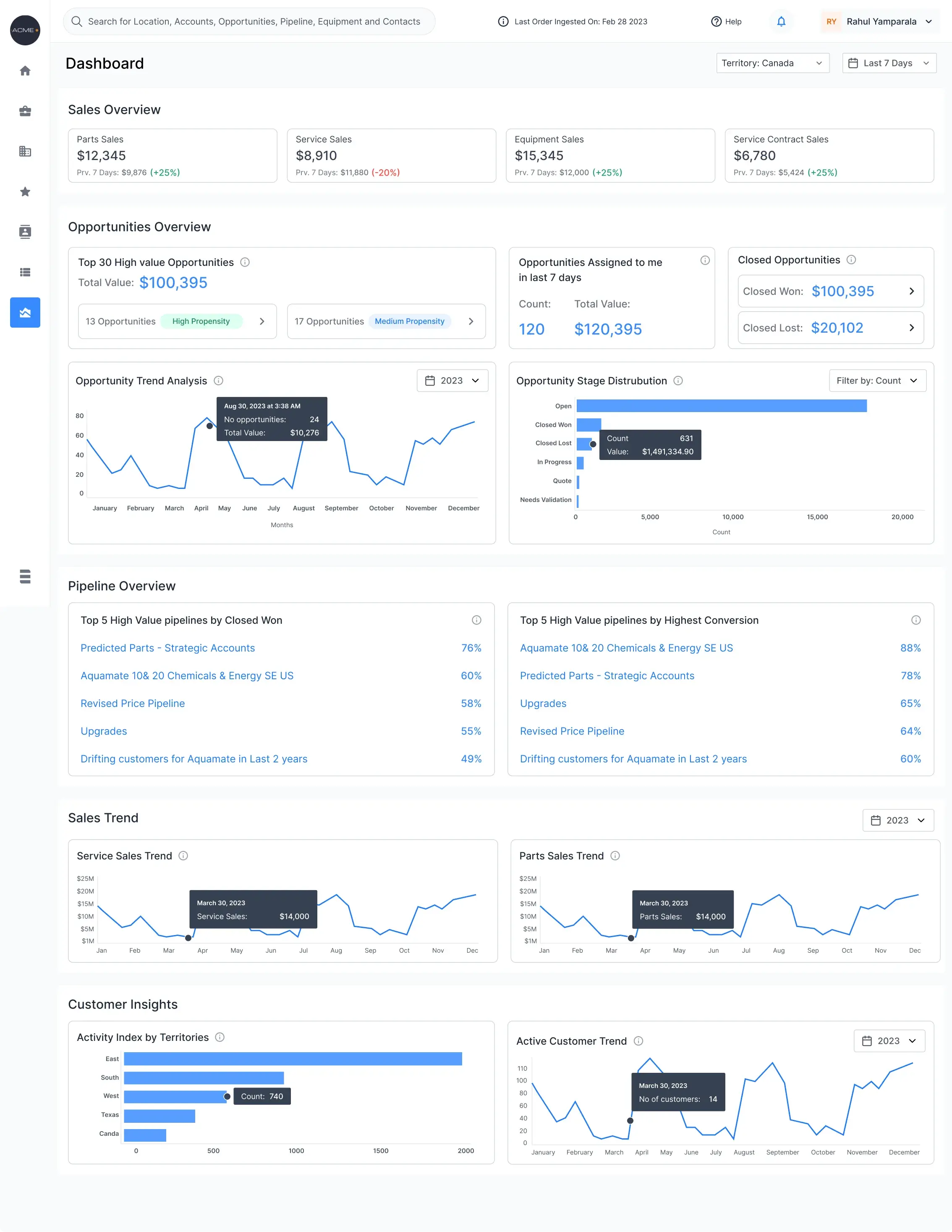 The full Insyghts dashboard scroll, five bands deep: Sales Overview, Opportunities Overview, Pipeline Overview, Sales Trend, and Customer Insights