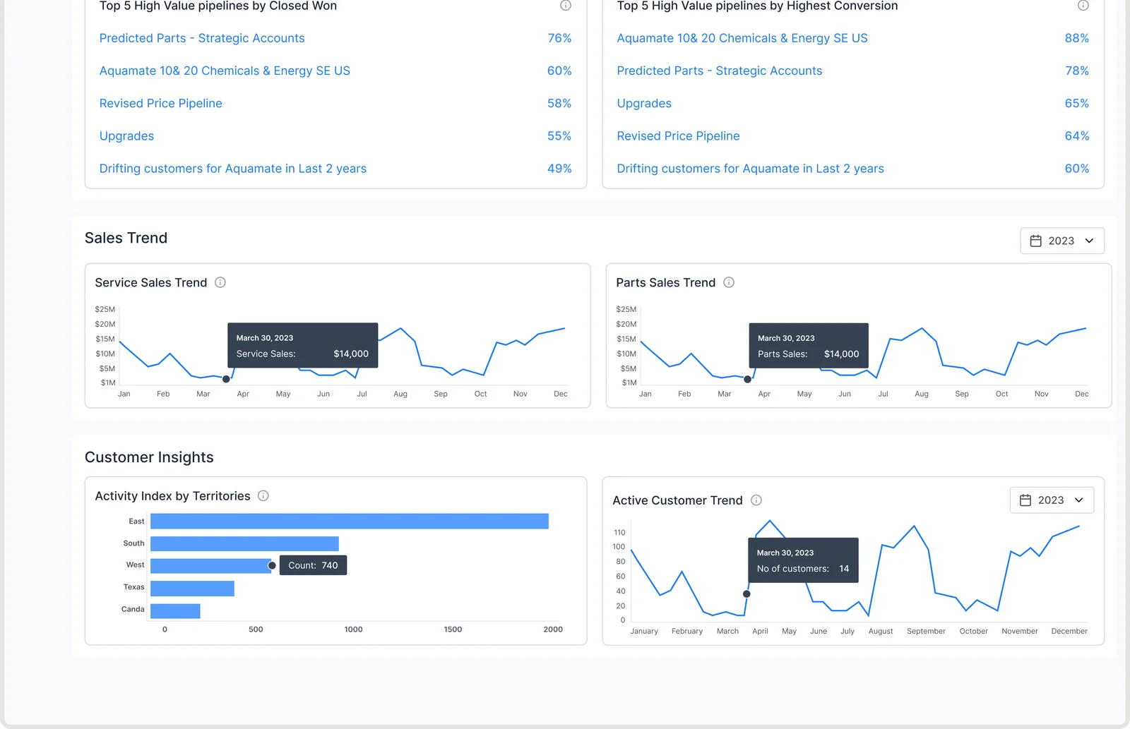 Entytle dashboard with pipeline conversion, sales trends, and customer activity insights